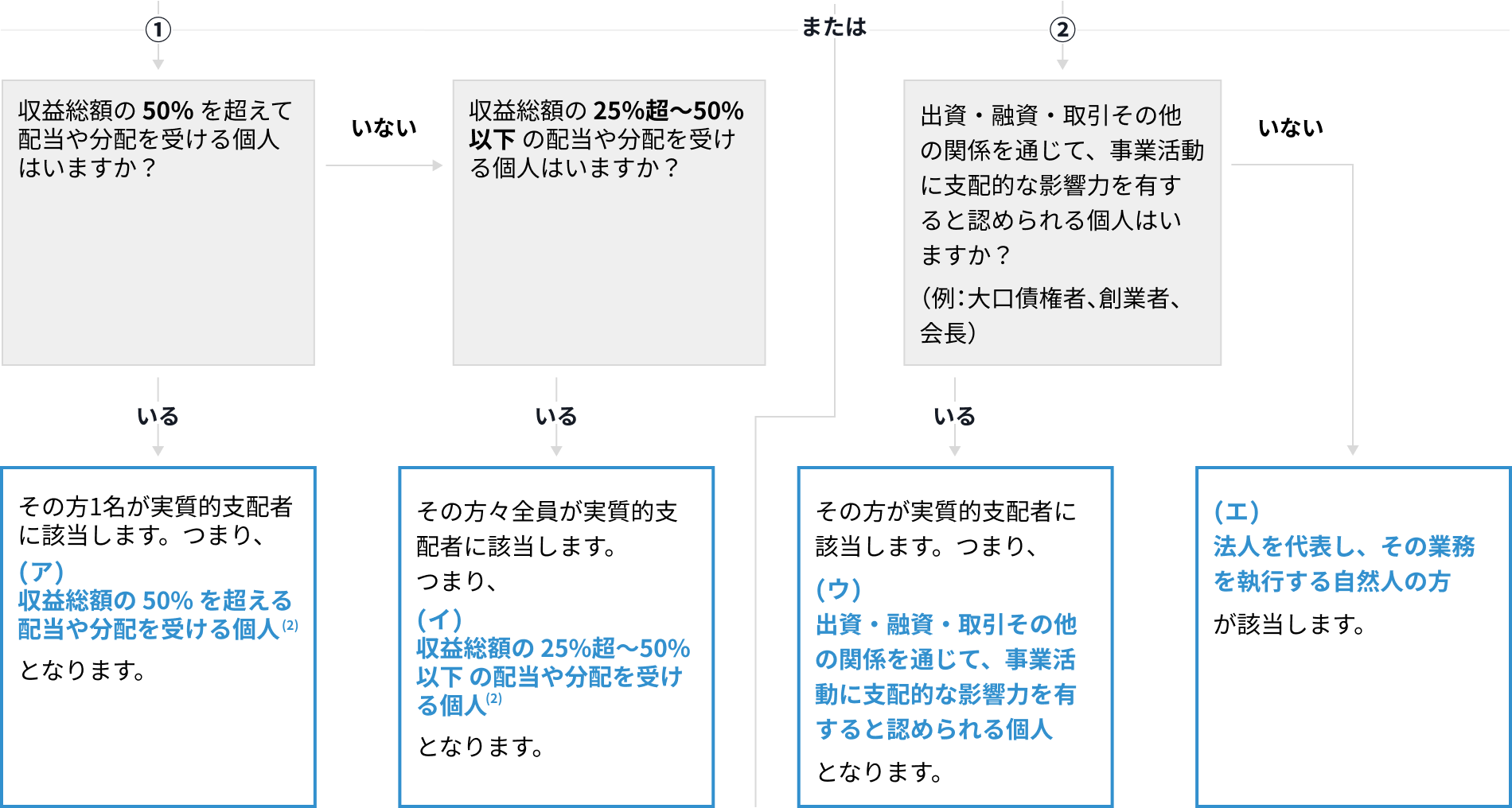 受益多数決法人の実質的支配者確認フローチャート