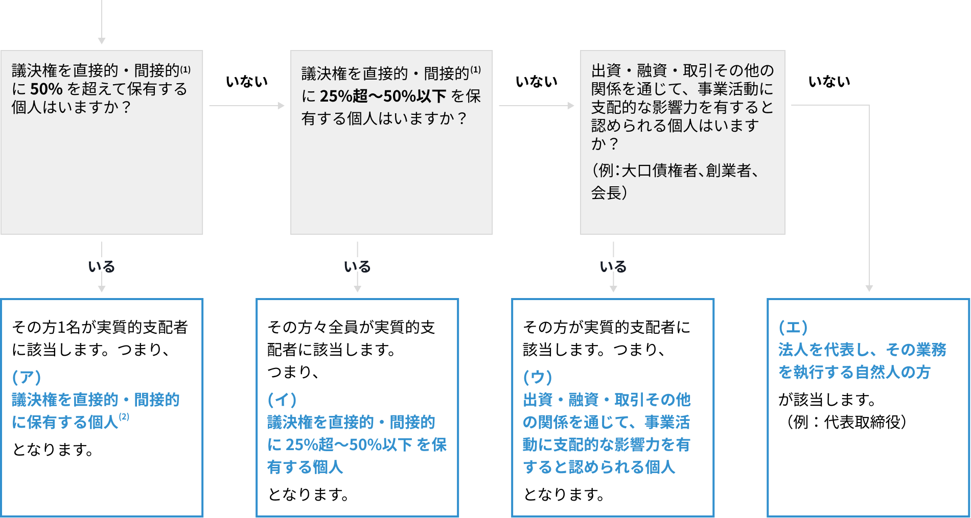 資本多数決法人の実質的支配者確認フローチャート
