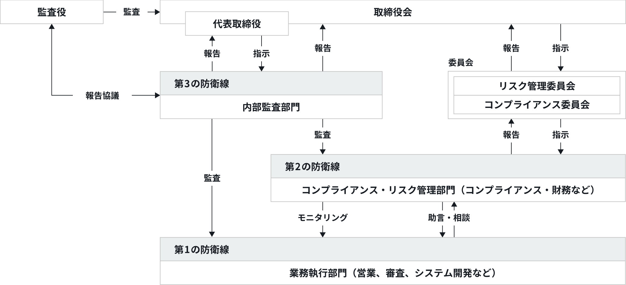 コーポレートガバナンス体制図